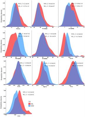 Genomic loci associated with grain protein and mineral nutrients concentrations in Eragrostis tef under contrasting water regimes